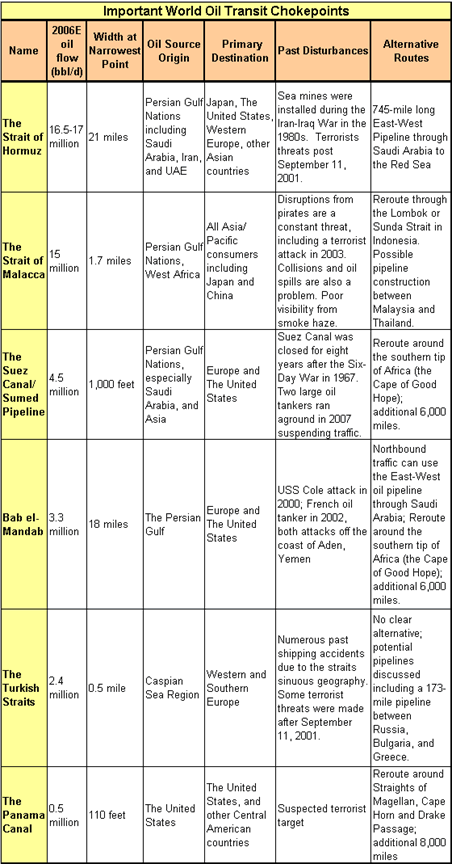 Supertanker Choke Points Chart